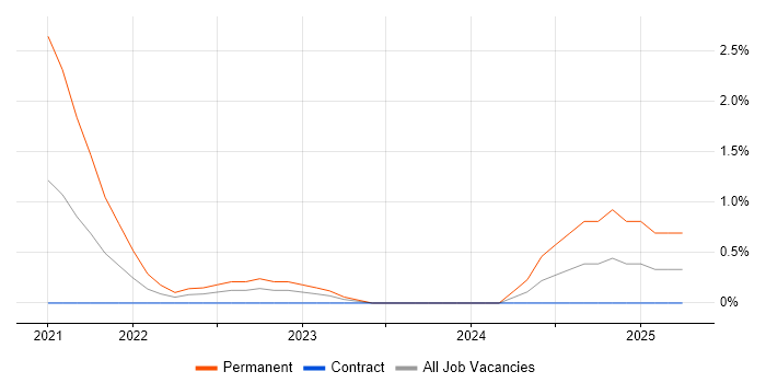Job vacancy trend for REST Assured in Newport