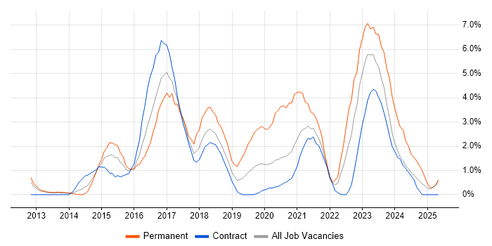 Job vacancy trend for RESTful in Newport