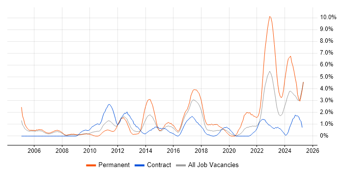 Job vacancy trend for Retail in Newport Job vacancy trend for Retail in Newport