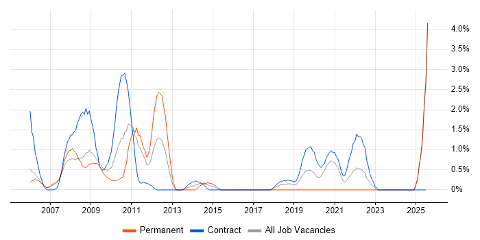 Job vacancy trend for Risk Analysis in Newport