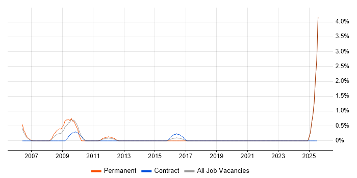 Job vacancy trend for Risk Analyst in Newport