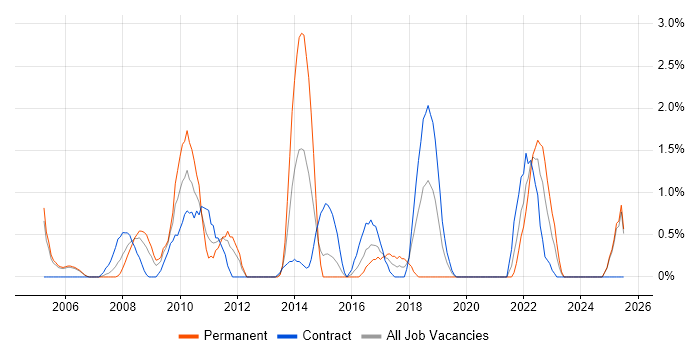 Job vacancy trend for Risk Assessment in Newport
