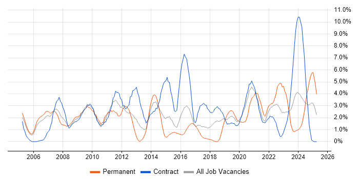 Job vacancy trend for Risk Management in Newport