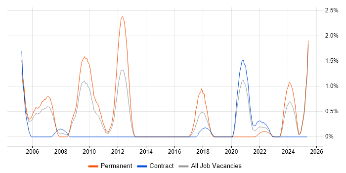 Job vacancy trend for Risk Manager in Newport