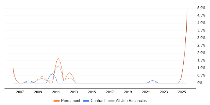 Job vacancy trend for Risk Register in Newport