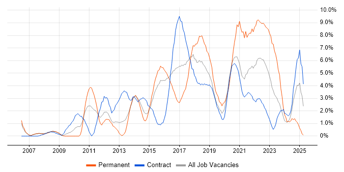 Job vacancy trend for Roadmaps in Newport Job vacancy trend for Roadmaps in Newport