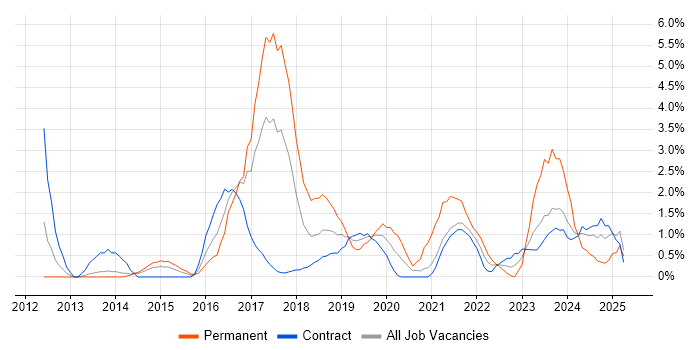 Job vacancy trend for SaaS in Newport