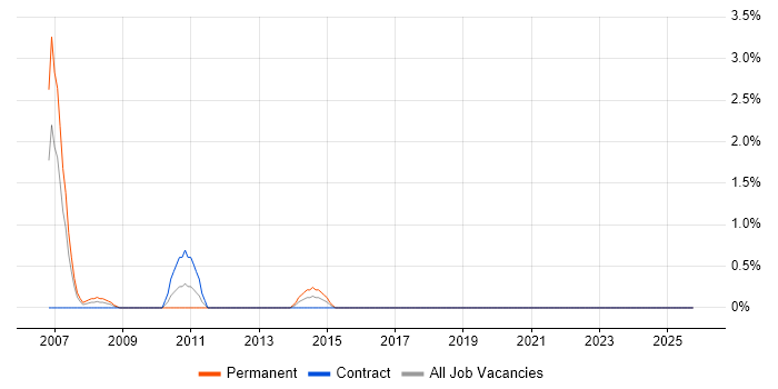 Sales Executive job vacancy trend in Newport