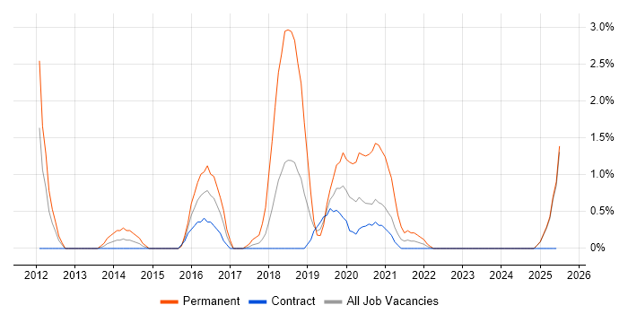 Job vacancy trend for Salesforce in Newport Job vacancy trend for Salesforce in Newport
