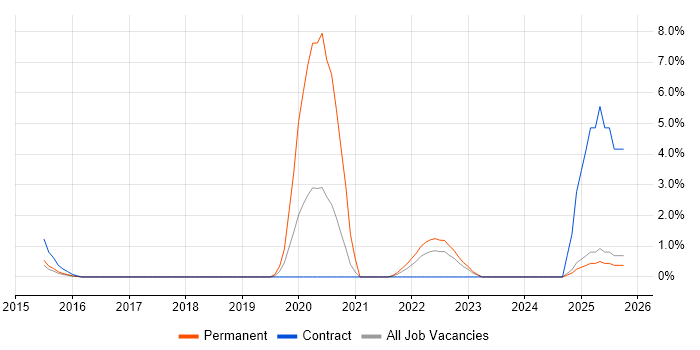 SANS job vacancy trend in Newport