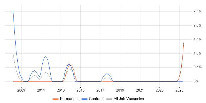 Job vacancy trend for SAP MM in Newport