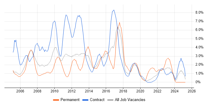 Job vacancy trend for SAP in Newport