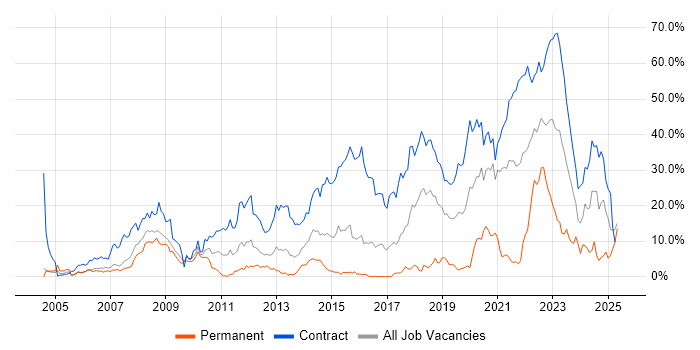 Job vacancy trend for SC Cleared in Newport Job vacancy trend for SC Cleared in Newport