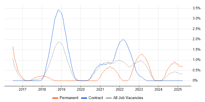 Job vacancy trend for Scaled Agile Framework in Newport
