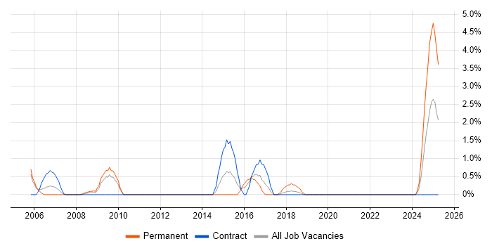 Job vacancy trend for Scorecard in Newport