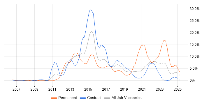 Job vacancy trend for Scrum in Newport Job vacancy trend for Scrum in Newport