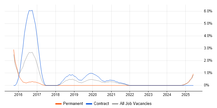 Job vacancy trend for Secure Coding in Newport
