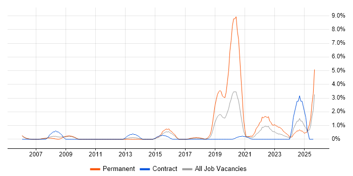 Job vacancy trend for Security Analyst in Newport