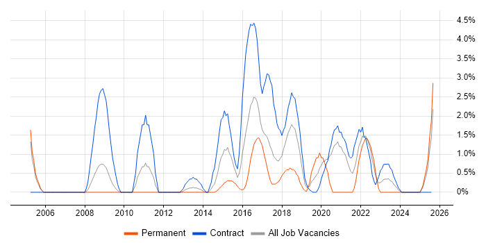 Job vacancy trend for Security Architect in Newport