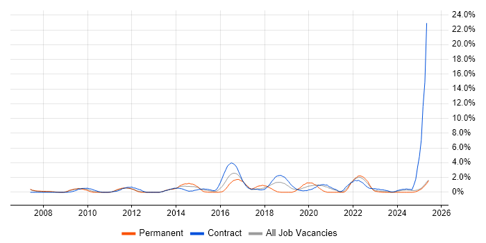 Job vacancy trend for Security Architecture in Newport
