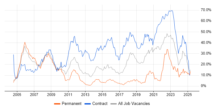 Job vacancy trend for Security Cleared in Newport Job vacancy trend for Security Cleared in Newport