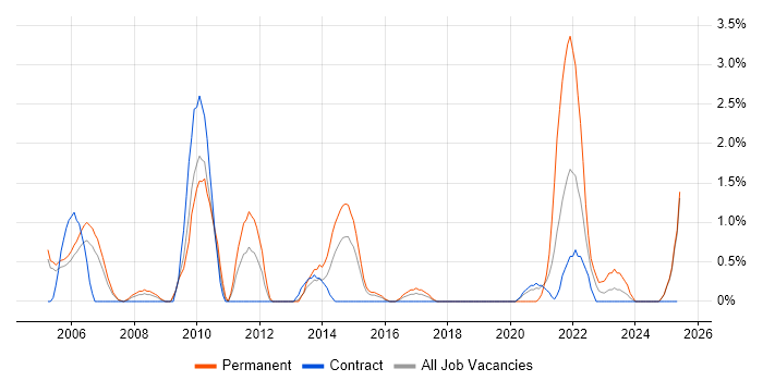 Job vacancy trend for Security Management in Newport