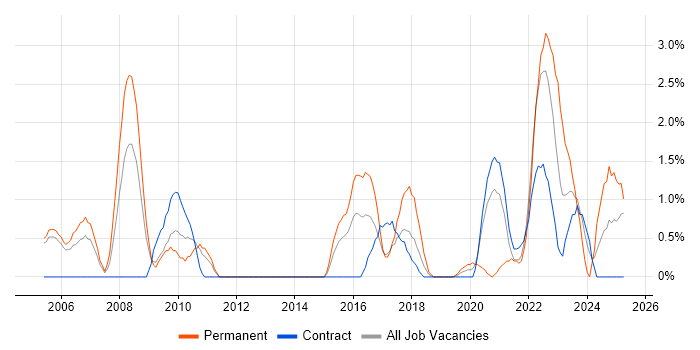 Job vacancy trend for Security Manager in Newport Job vacancy trend for Security Manager in Newport