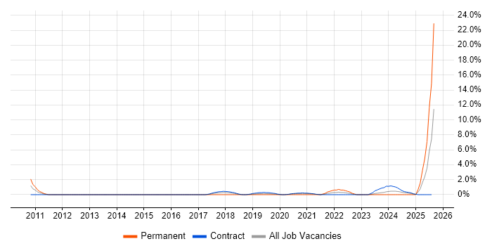 Job vacancy trend for Security Monitoring in Newport
