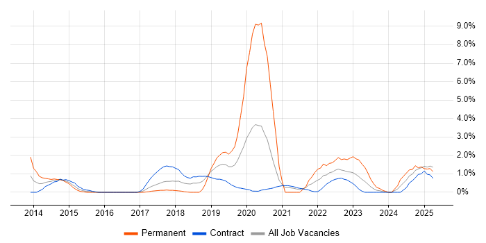 Job vacancy trend for Security Operations in Newport