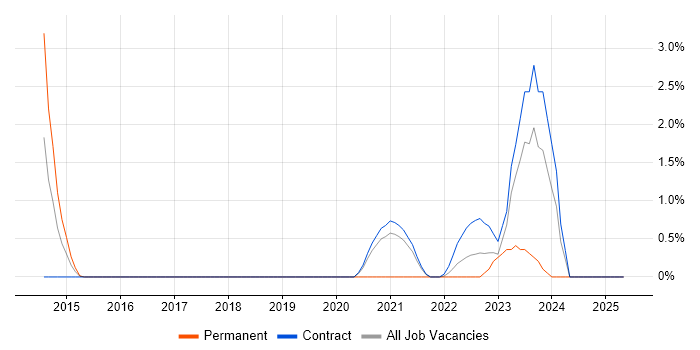 Job vacancy trend for Security Posture in Newport