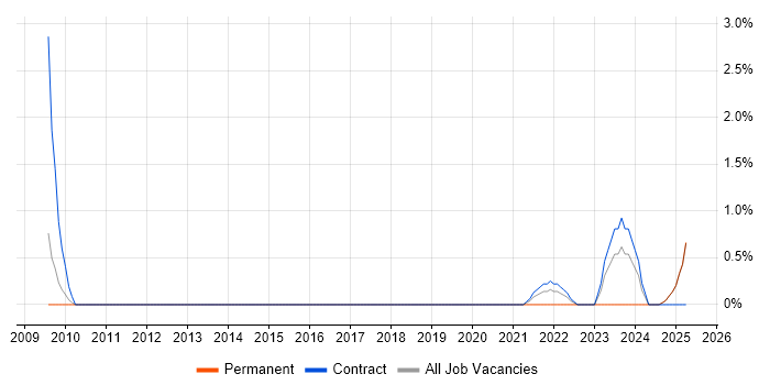 Job vacancy trend for Security Project Manager in Newport