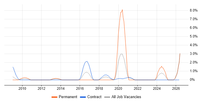 Security Testing job vacancy trend in Newport