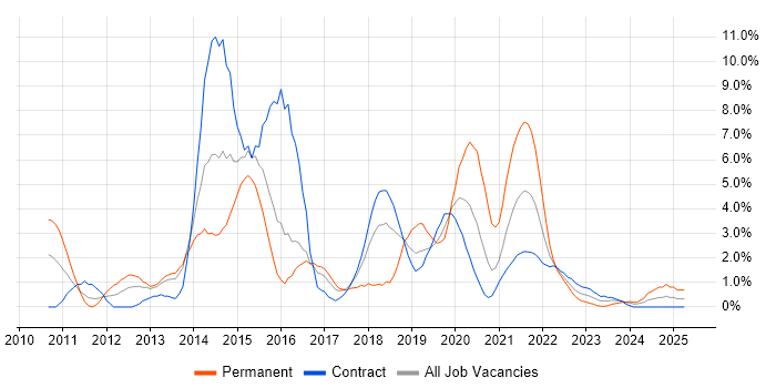 Job vacancy trend for Selenium in Newport