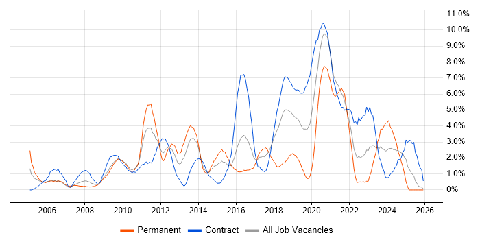 Self-Motivation job vacancy trend in Newport