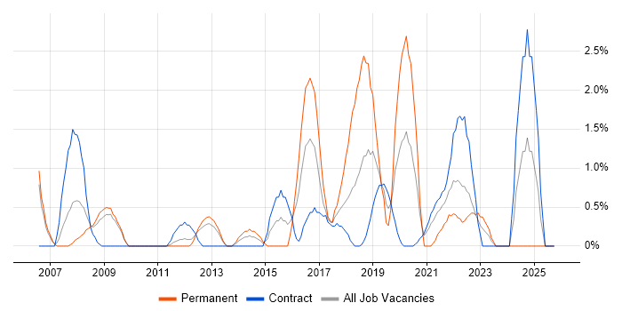Senior Architect job vacancy trend in Newport
