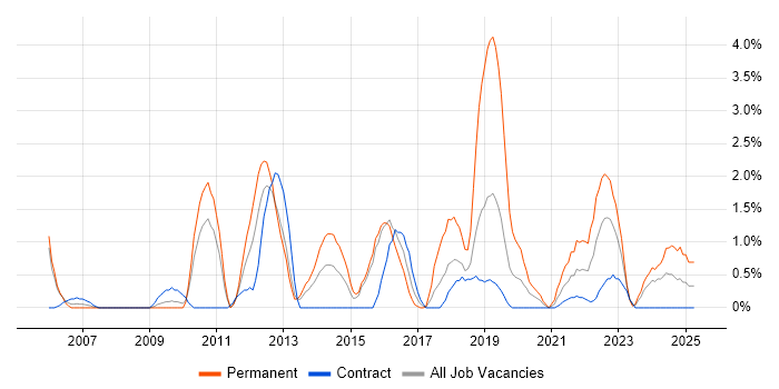 Job vacancy trend for Senior Business Analyst in Newport Job vacancy trend for Senior Business Analyst in Newport