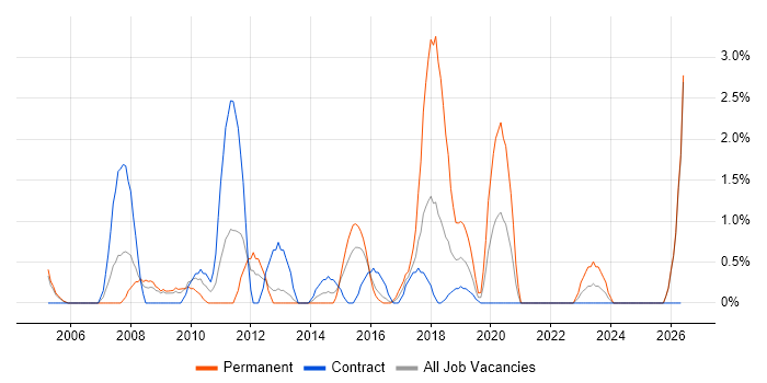 Senior Consultant job vacancy trend in Newport