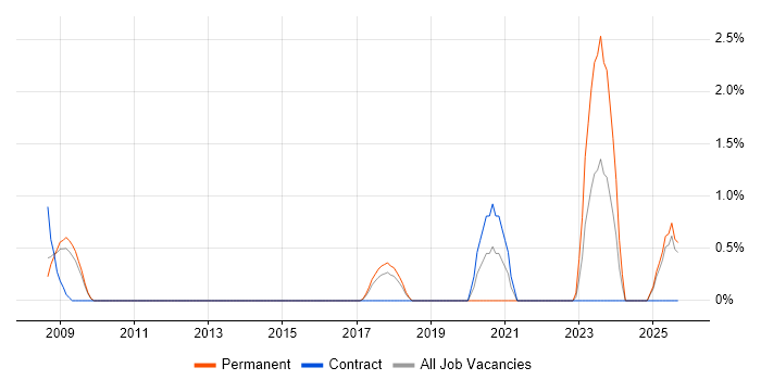 Senior Data Engineer job vacancy trend in Newport
