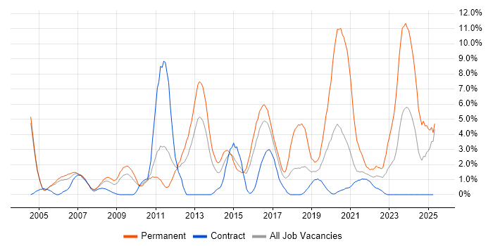 Job vacancy trend for Senior Developer in Newport Job vacancy trend for Senior Developer in Newport