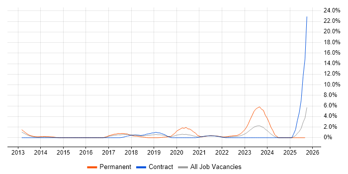 Senior DevOps Engineer job vacancy trend in Newport Senior DevOps Engineer job vacancy trend in Newport