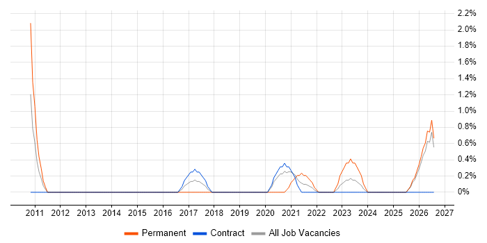 Senior Front-End Developer job vacancy trend in Newport