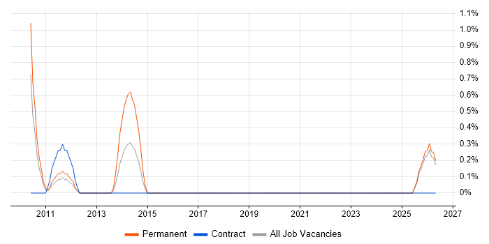 Senior Infrastructure Manager job vacancy trend in Newport