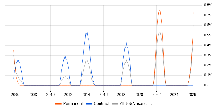 Senior IT Manager job vacancy trend in Newport
