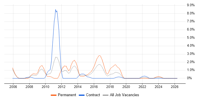 Senior .NET Developer job vacancy trend in Newport