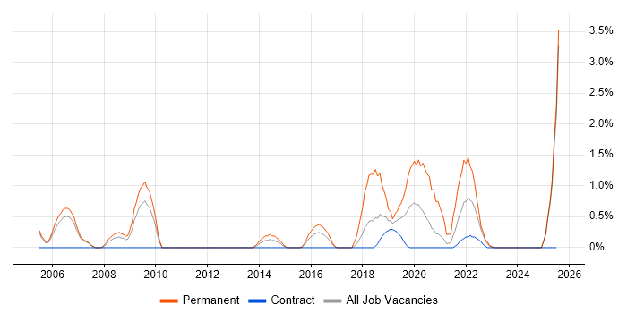 Job vacancy trend for Senior Software Developer in Newport
