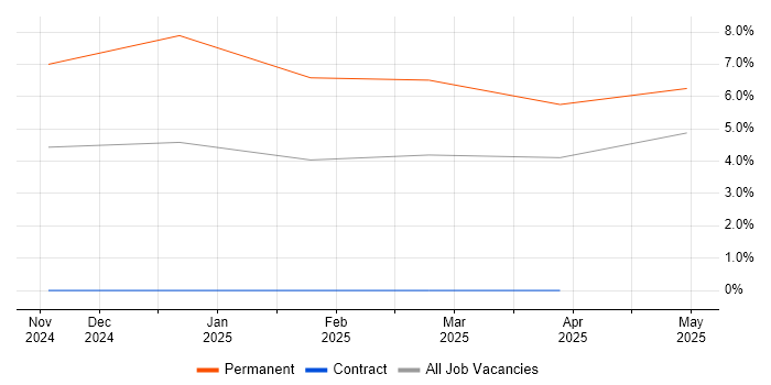 Job vacancy trend for Senior Software Test Engineer in Newport