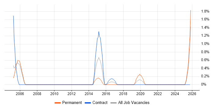 Senior SQL Developer job vacancy trend in Newport
