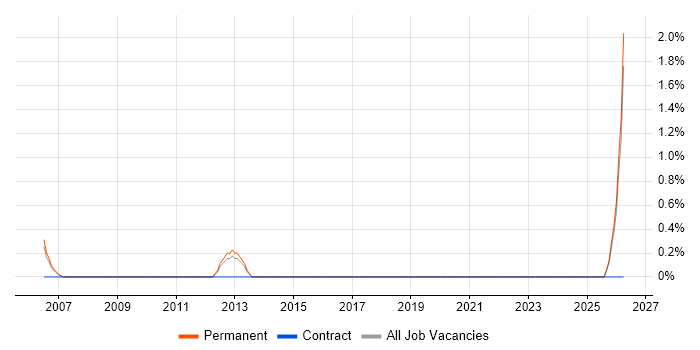 Senior Systems Analyst job vacancy trend in Newport