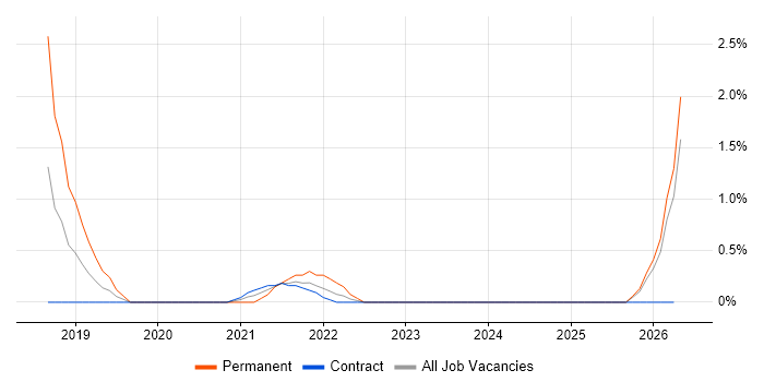 Senior Technical Architect job vacancy trend in Newport
