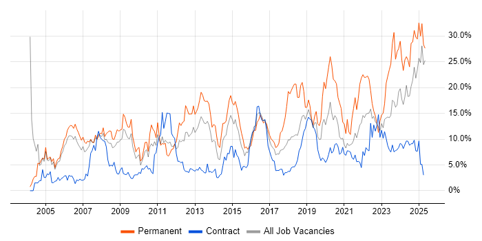Job vacancy trend for Senior in Newport Job vacancy trend for Senior in Newport